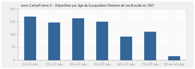 Répartition par âge de la population féminine de Les Brouzils en 2007